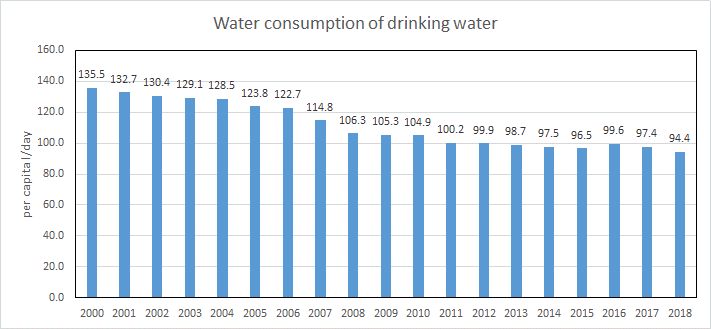 Water consumption per capita